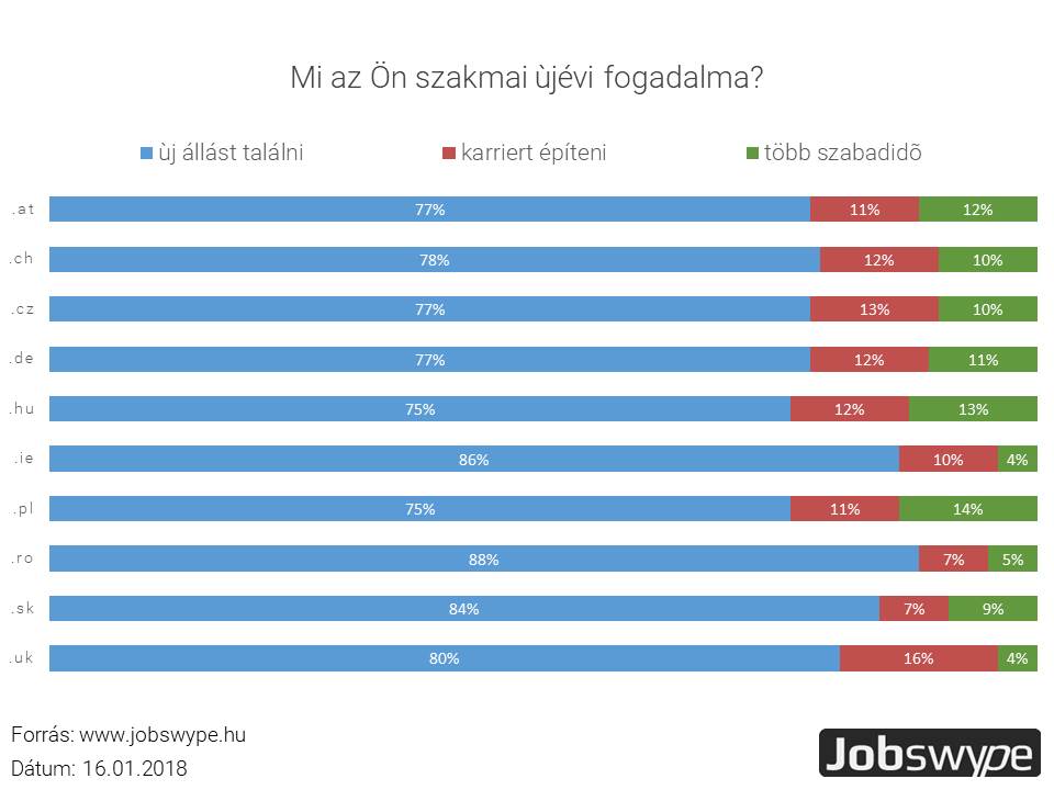 A Jobswype felmérés szerint a legfontosabb újévi fogadalom egy új munka keresése