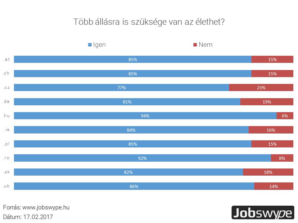 A Jobswype 2017 februári felmérése: Az európai munkavállalóknak szükségük van egy másodállásra a megélhetéshez