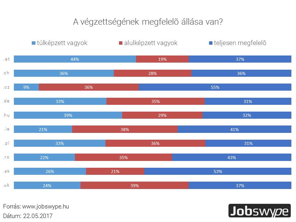 Az európai munkavállalók többségének nem a munkájuknak megfelelő a szakképesítése