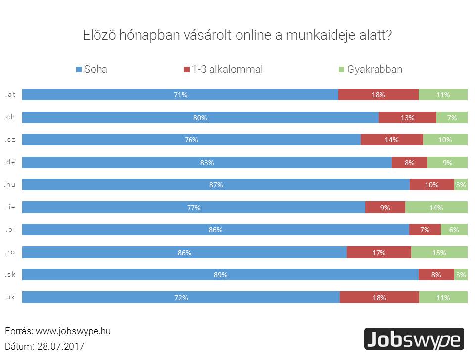 Nincs online vásárlás a munkaidőben