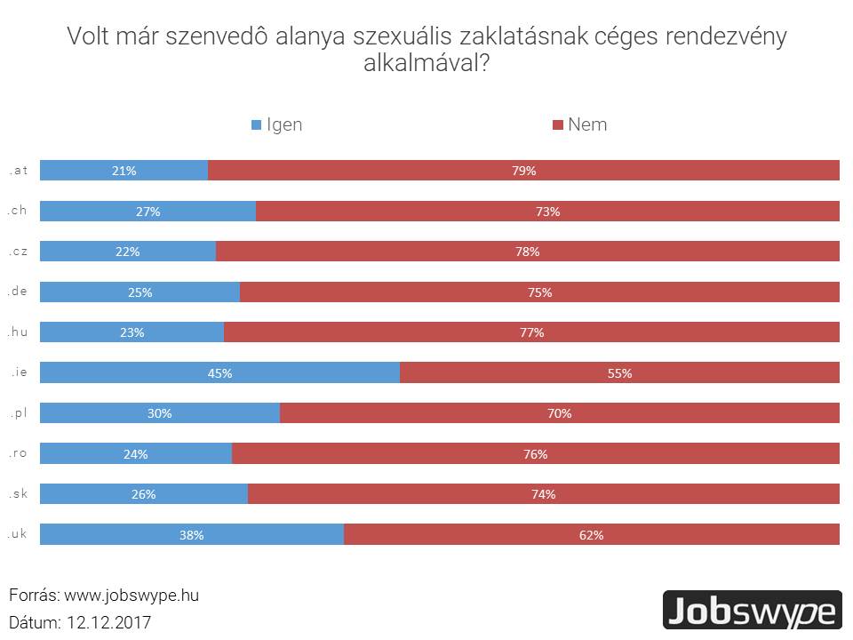 Szexuális zaklatás céges rendezvényeken. A Jobswype-kérdőív eredménye alapján minden harmadik-negyedik válaszadó érintett az ügyben.